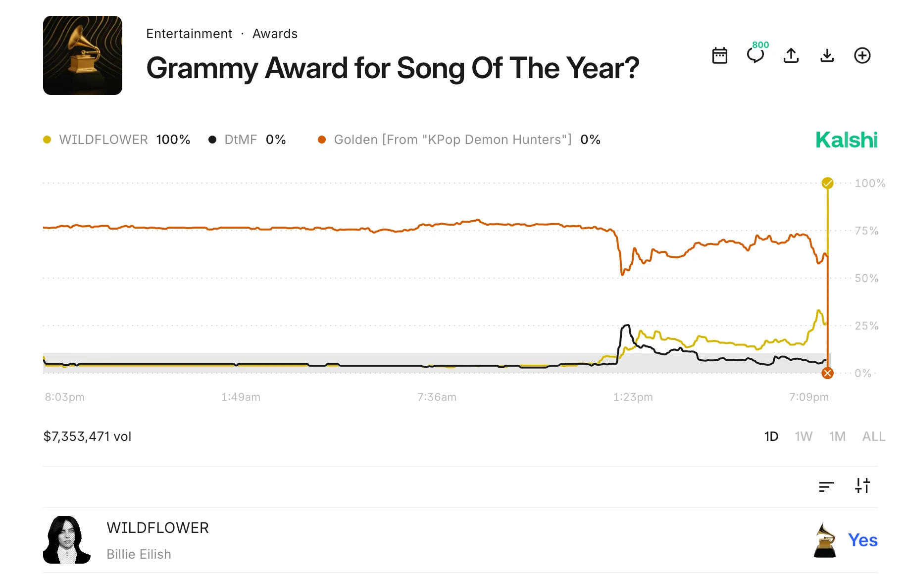 WILDFLOWER spikes to 100% on announcement