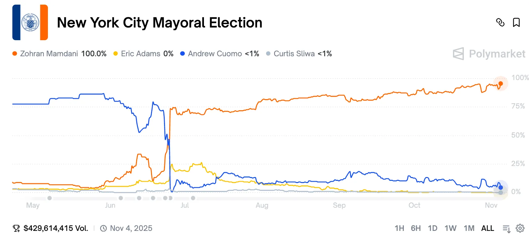 Polymarket's $430M NYC mayor market